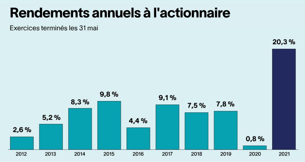 REER de fonds de travailleurs CSN et FTQ au Québec – Avantages ...