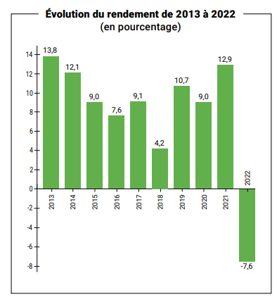 rendement annuel rregop 2013 2022