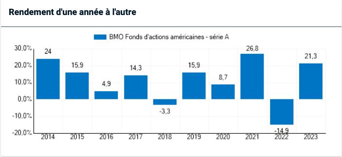 bmo fonds actions americaines