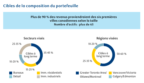 fonds immobiliers